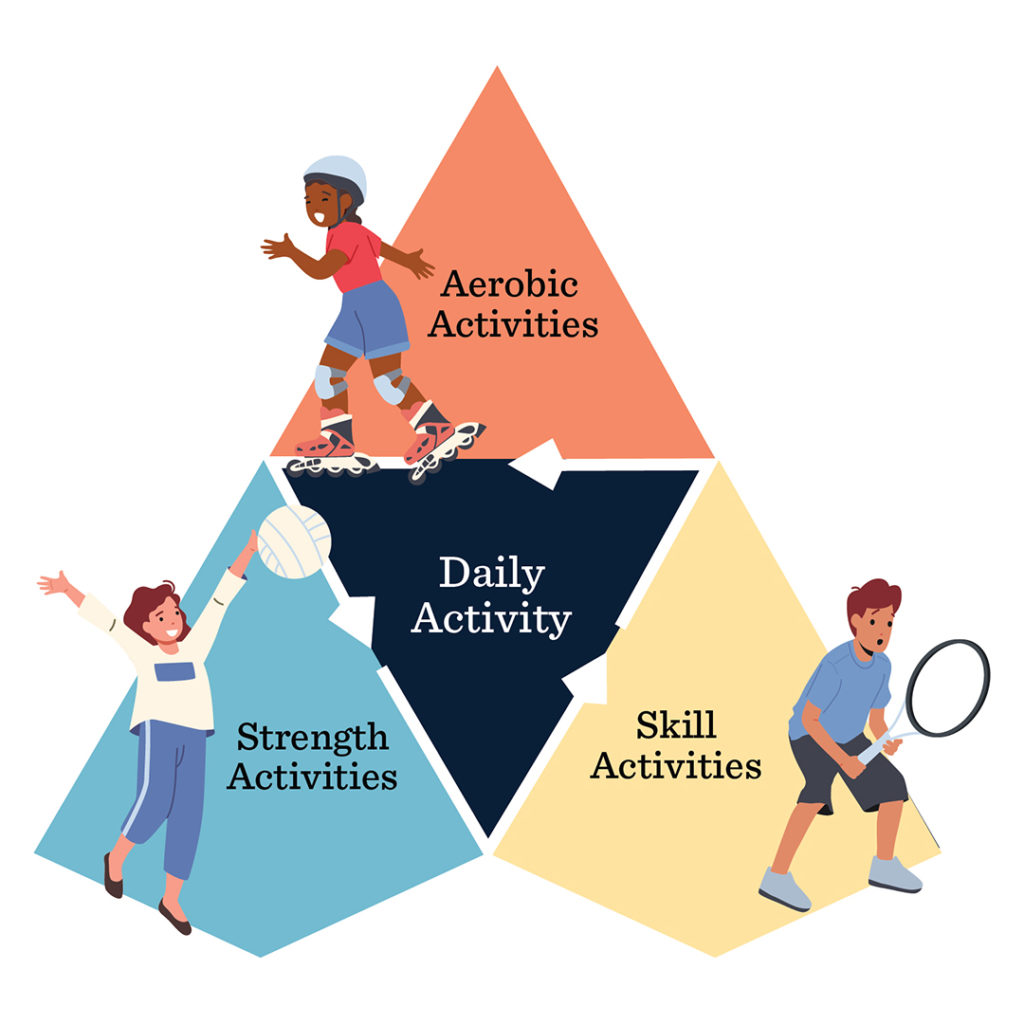 Image of exercise pyramid that places an equal importance on strength, skill, and vigorous exercise.